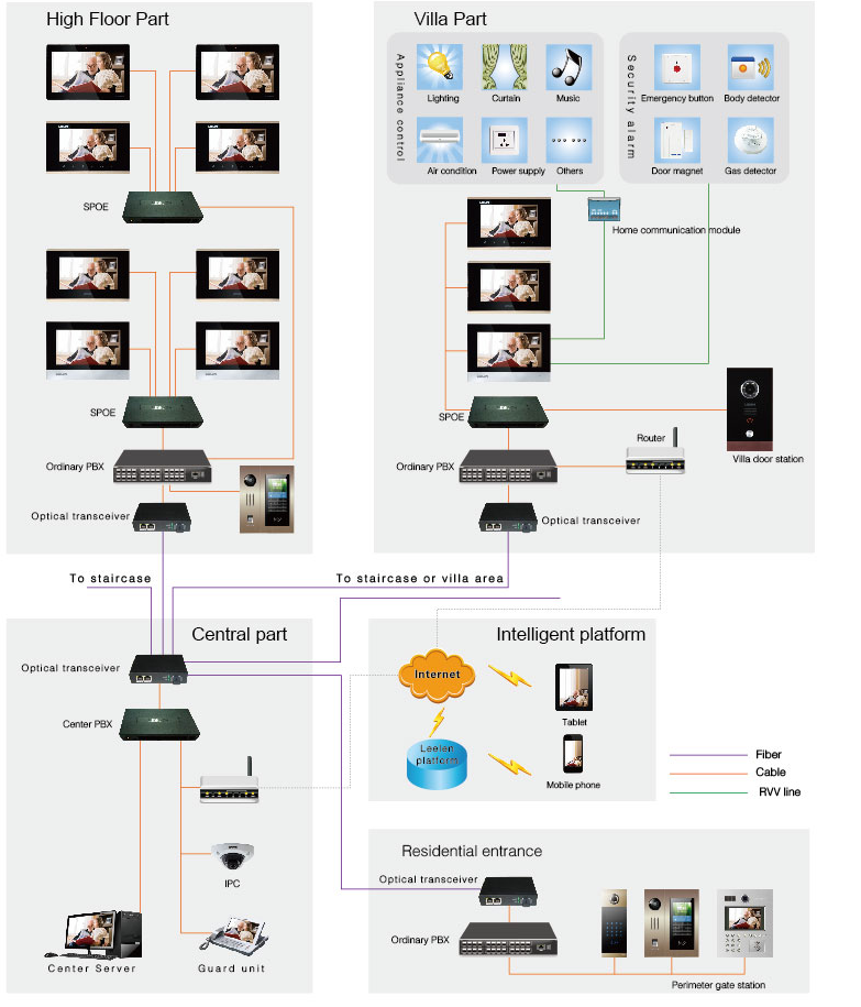 Digital Video Intercom System